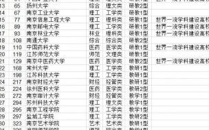 江苏重点大学排名一览表最新 江苏省大学排名一览表